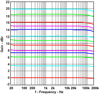 TPA6139A2 gain_f_los700.gif