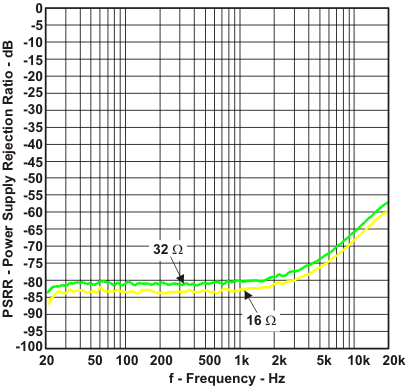 TPA6138A2 Supply Rejection Ratio
vs Frequency TPA6138A2 PSRR_f_los704.gif