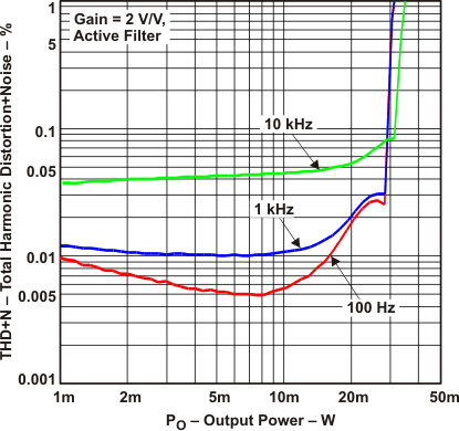 TPA6138A2 Total Harmonic Distortion
and Noise
vs Output Voltage TPA6138A2 THDN2_po_los704.gif