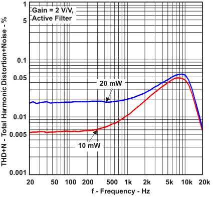 TPA6138A2 Total Harmonic Distortion
and Noise vs Frequency TPA6138A2 THDN_f2_los704.gif