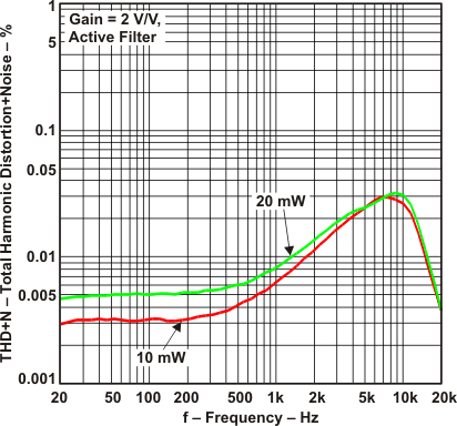TPA6138A2 Total Harmonic
Distortion and Noise vs Frequency TPA6138A2 THDN_f_los704.gif