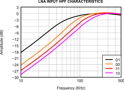 AFE5808A Figure_13_hpf_vcaoff.gif