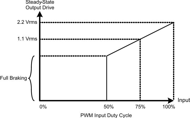 DRV2603 LRA_mode_los754.gif