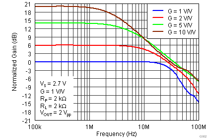 THS4531A G002_Large-Signal_Frequency_Response.png