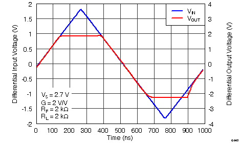 THS4531A G005_Overdrive_Recovery.png