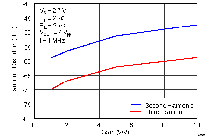 THS4531A G009_Harmonic_Distortion_vs_Gain_at_1MHz_RF=2k_RL=2k.png