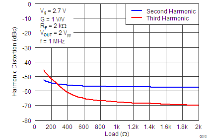 THS4531A G010_Harmonic_Distortion_vs_Load_at_1MHz_RF=2k.png