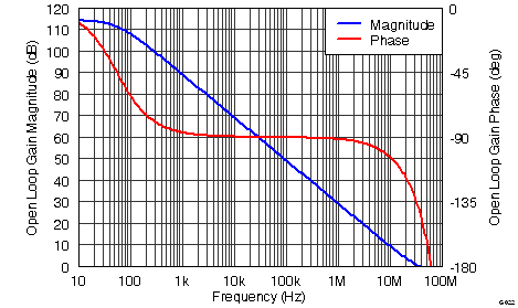THS4531A G022_Main_Amplifier_Differential_Open-Loop_Gain_and_Phase.png