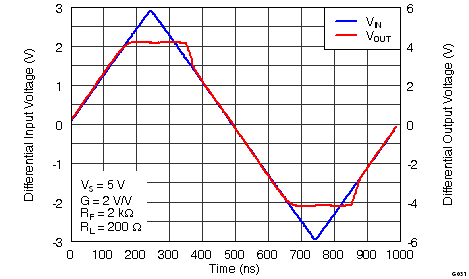 THS4531A G031_Overdrive_Recovery.png