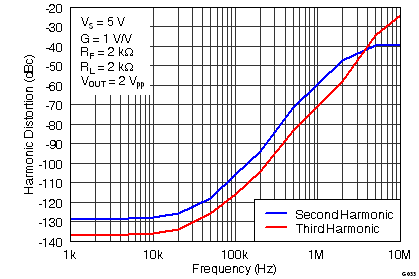 THS4531A G033_Harmonic_Distortion_vs_Frequency_RF=2k_RL=2k.png