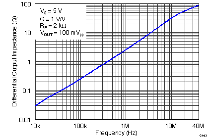 THS4531A G041_Main_Amplifier_Differential_Output_Impedance_vs_Frequency.png