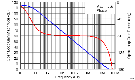 THS4531A G048_Main_Amplifier_Differential_Open-Loop_Gain_and_Phase.png