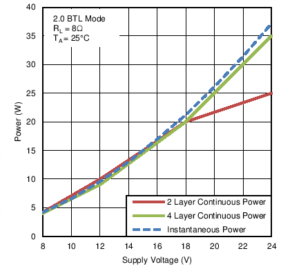 TAS5731M C014_BTL8RThermalRating.png