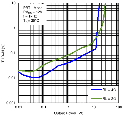 TAS5731M C032_PBTLTHDvPo1kHz12V3R4R.png