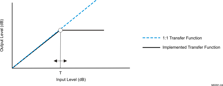 TAS5731M Dynamic Range
Control TAS5731M M0091-04_LOS670.gif