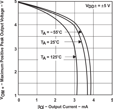 TLC2274M-MIL slos190_typchar_17.gif