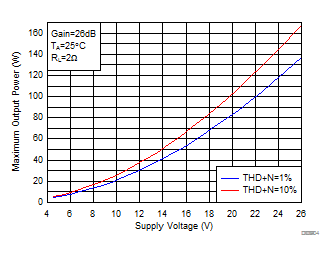 TPA3156D2 D004-SLOS992.gif