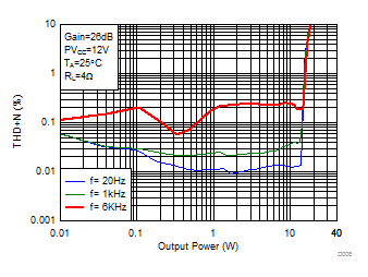 TPA3156D2 D008_SLOS941.gif