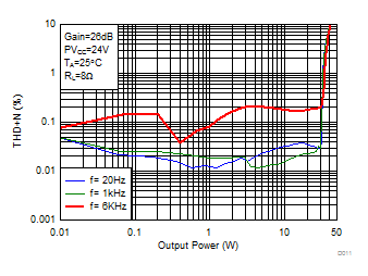 TPA3156D2 D011_SLOS941.gif