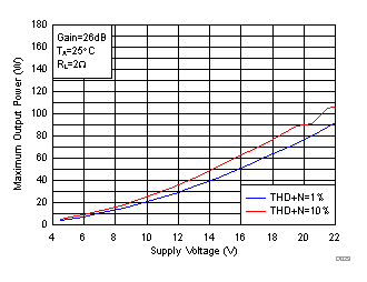 TPA3156D2 D023_updated_SLOS941.gif