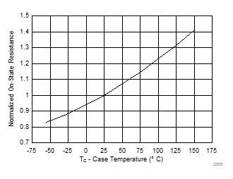 CSD16406Q3 D008_SLPS202.gif