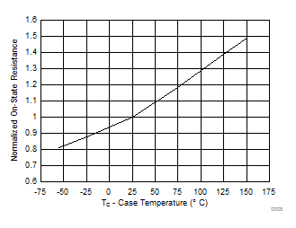CSD16323Q3 D008_SLPS224B.gif