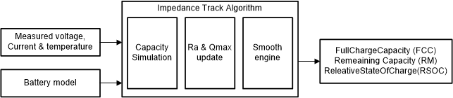sluaa45-basic-principles-of-impedance-track-algorithm.gif