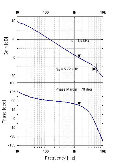 UCC28740 sluaa66-loop-gain-and-phase-margin.gif