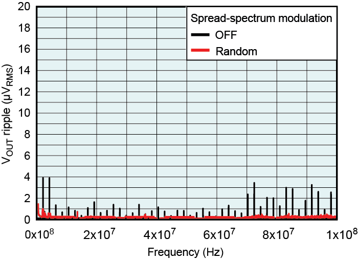  Output voltage ripple in the
                    frequency domain before and after the ferrite bead filter.