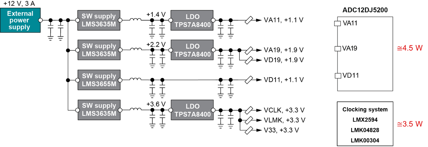  Original ADC design with
                    switching converters and LDOs.