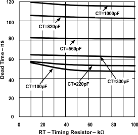 UCC2808-1 UCC2808-2 UCC3808-1 UCC3808-2 Dead Time vs Timing Resistor