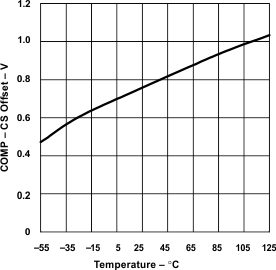 UCC2808-1 UCC2808-2 UCC3808-1 UCC3808-2 CS Offset vs Temperature