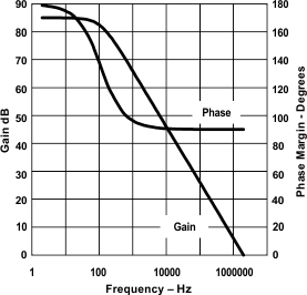 UCC2808-1 UCC2808-2 UCC3808-1 UCC3808-2 Error Amplifier Gain and Phase Response vs Frequency