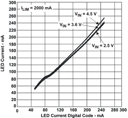 TPS61050 TPS61052 led_cur_code_lus525.gif
