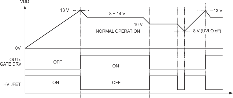 UCC28220 UCC28221 JFET_device_operation_VDD_voltage_slus544.gif