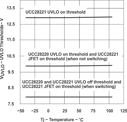 UCC28220 UCC28221 graph_01_slus544.gif