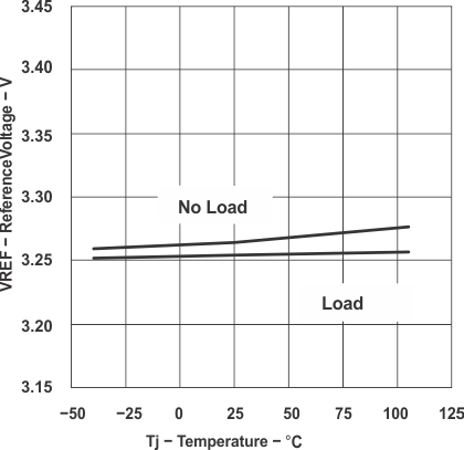 UCC28220 UCC28221 graph_04_slus544.gif