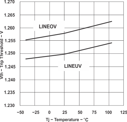 UCC28220 UCC28221 graph_05_slus544.gif