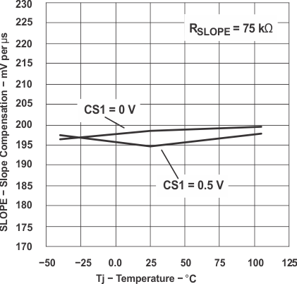 UCC28220 UCC28221 graph_06_slus544.gif