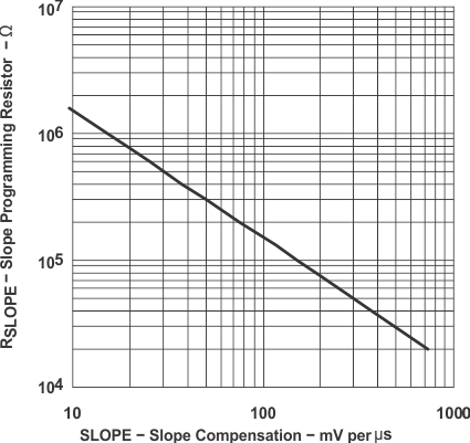 UCC28220 UCC28221 graph_07_slus544.gif