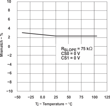 UCC28220 UCC28221 graph_08_slus544.gif