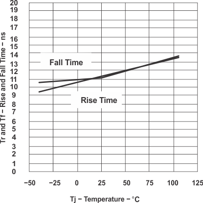 UCC28220 UCC28221 graph_09_slus544.gif
