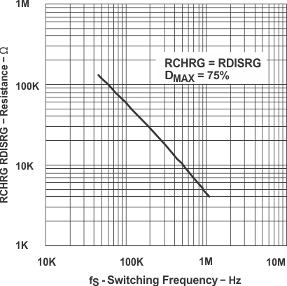 UCC28220 UCC28221 graph_13_slus544.gif