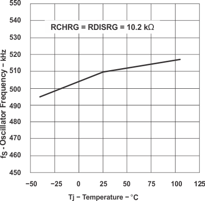 UCC28220 UCC28221 graph_14_slus544.gif