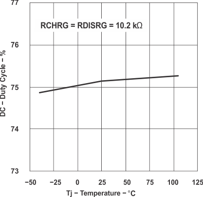 UCC28220 UCC28221 graph_15_slus544.gif