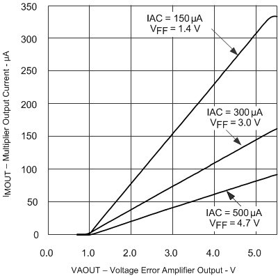 UCC2817A UCC2818A UCC3817A UCC3818A Fig_10_SLUS577D.gif
