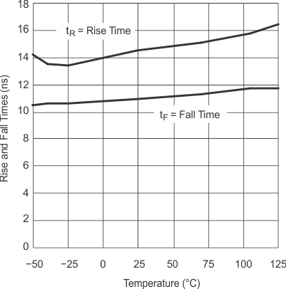 UCD8220 irif_v_temp_slusb36.gif