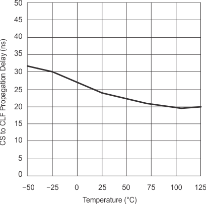 UCD8220 tpd_2cs_temp_slusb36.gif