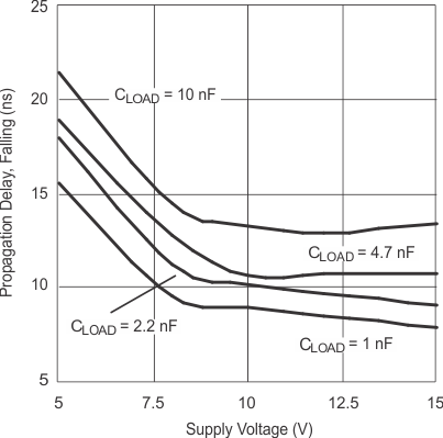 UCD8220 tpd_fall_vdd_slusb36.gif