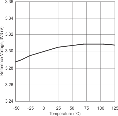 UCD8220 v33ref_v_temp_slusb36.gif
